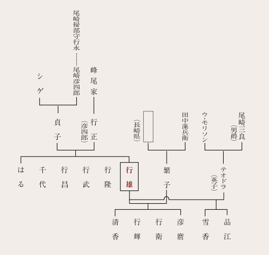 吉田茂家系図